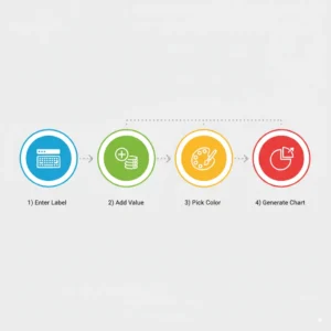Step-by-step infographic explaining how to create a pie chart using the tool.